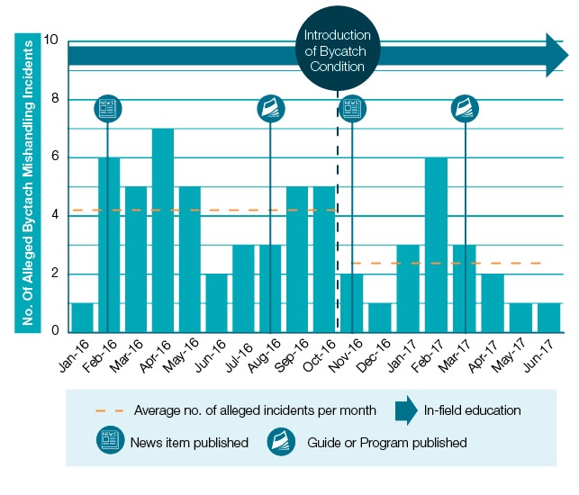 Figure 3 Impact of Bycatch Mishandling treatment program