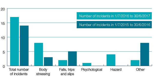 Figure 6: AFMA work health and safety incident reports comparison