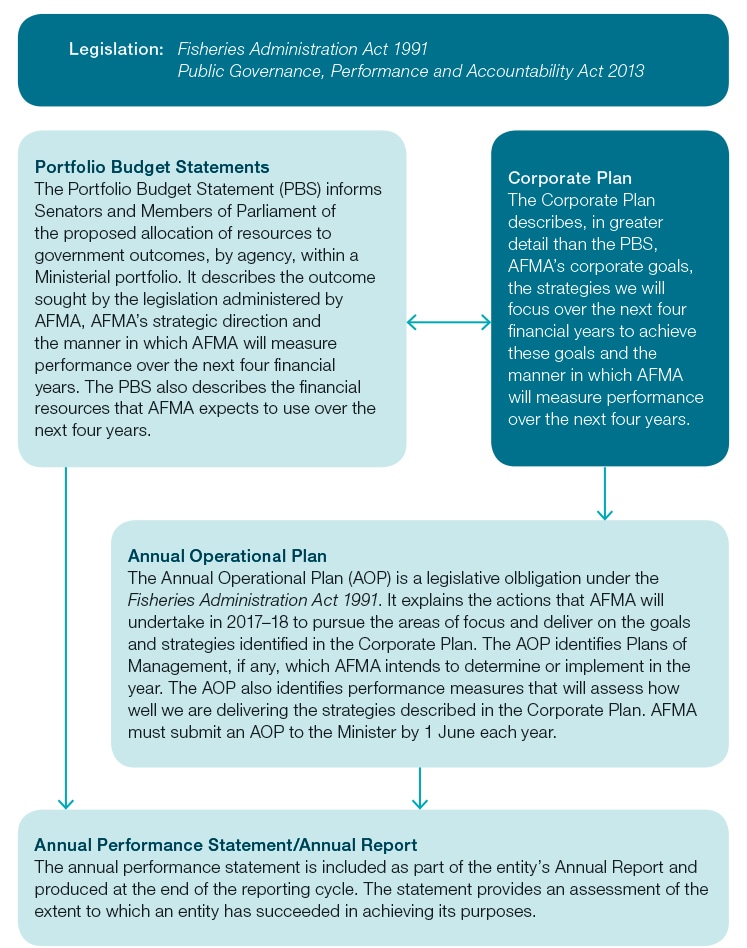 Corporate planning and reporting
