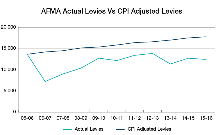 Graph_2_AFMA_actual_levies_compared_with_CPI
