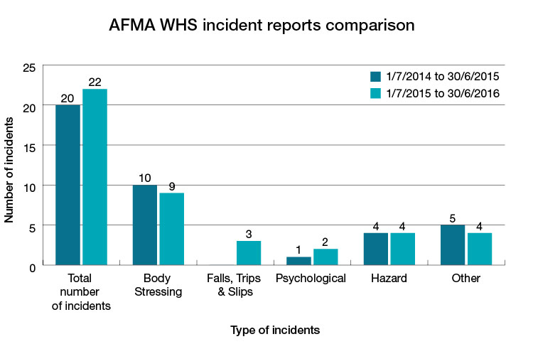 AFMA work health and safety incident