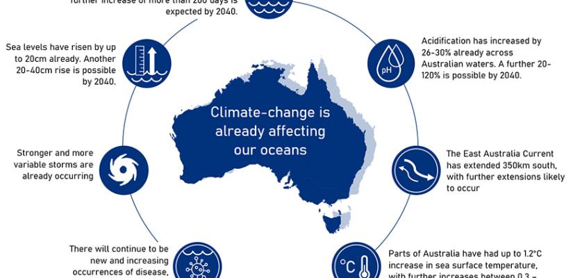 Image of climate change and impact in commonwealth fisheries