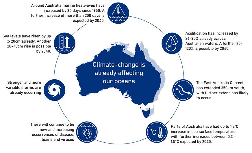 Image of climate change and impact in commonwealth fisheries